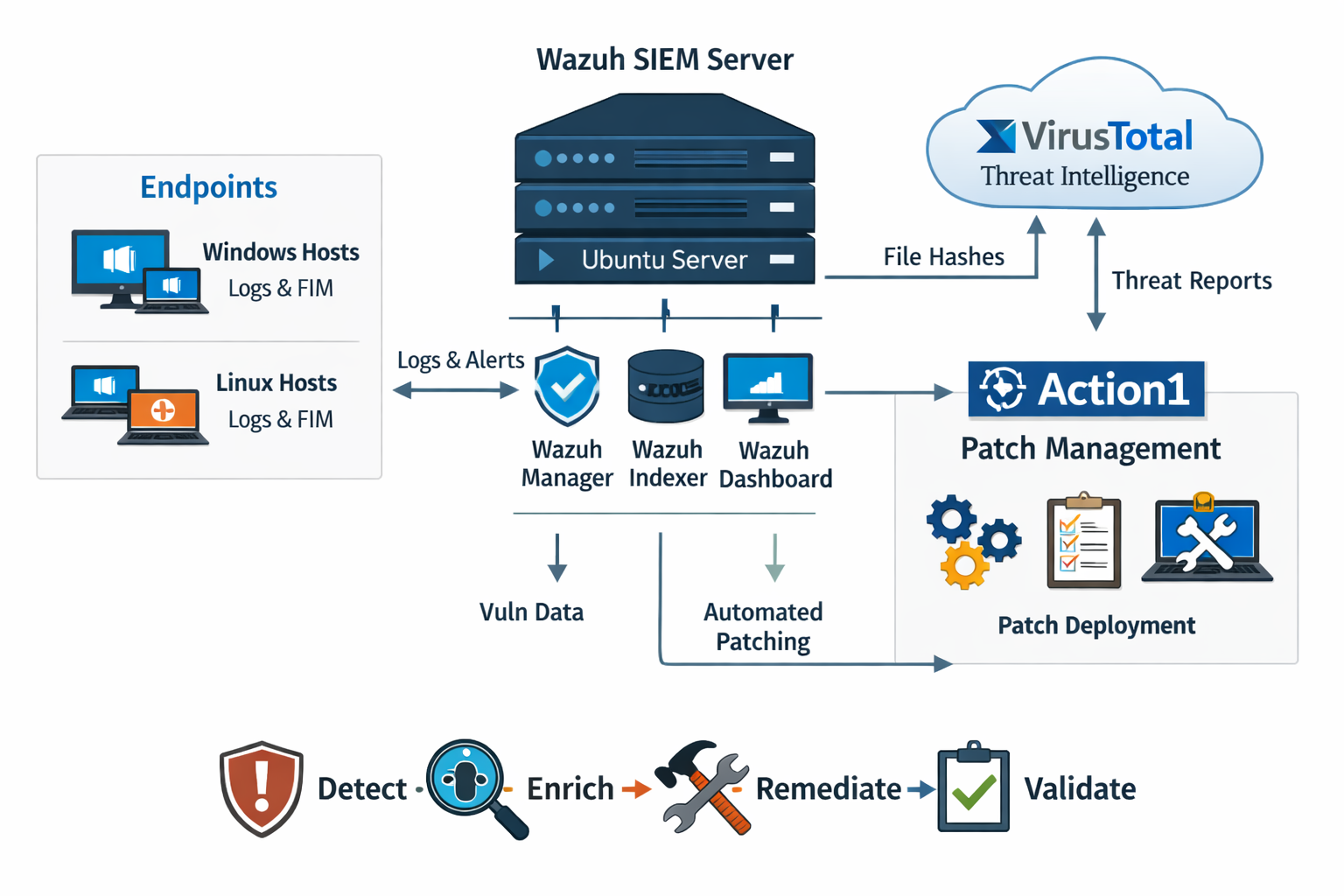 Wazuh SIEM + VirusTotal + Action1 Patch Management Lab